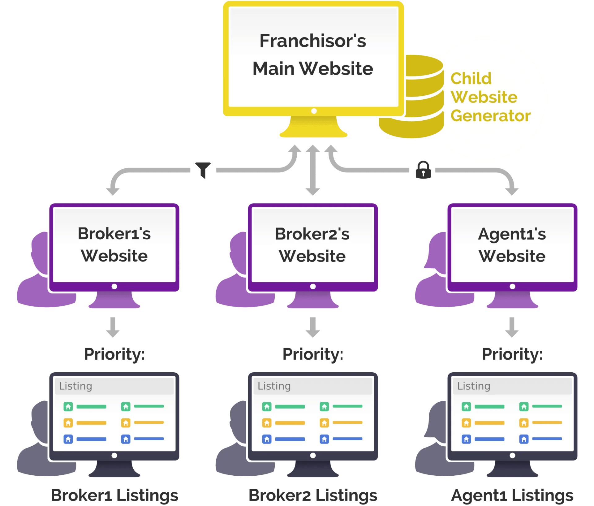 franchise chart