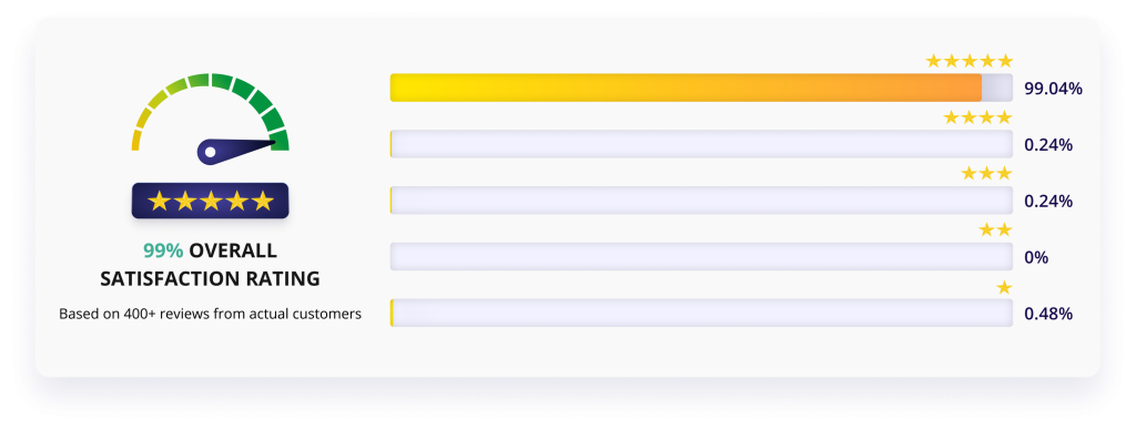 99% Overall Satisfaction Rating based on 400+ reviews from actual customers